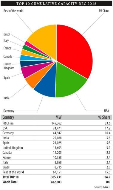(Κύνα, Ινδύα, Ιαπωνύα, Αυςτραλύα), 4 βορειοαμερικανικϋσ (ΗΠΑ, Καναδϊσ, Μεξικϐ, Βραζιλύα) και 1 αφρικανικό (Νϐτιοσ Αφρικό), ολοκληρώνοντασ ϋτςι τον παγκϐςμιο χϊρτη τησ ςυνολικϊ εγκατεςτημϋνησ αιολικόσ