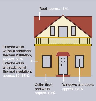 Θερµικές απώλειες κελύφους Οροφή: ~15-20% Εξωτερικοί τοίχοι χωρίς θερµοµόνωση: 50% Εξωτερικοί τοίχοι µε θερµοµόνωση: