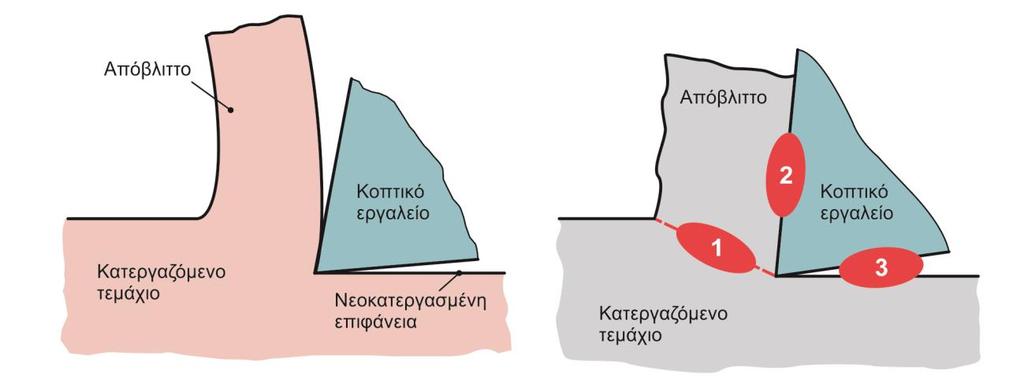 2.2 Γεωμετρία κοπής Για την ευκολότερη μελέτη των φαινομένων που δημιουργούνται κατά τη μορφοποίηση με αφαίρεση υλικού η κοπή προσεγγίζεται απλουστευμένα ως ορθογωνική κοπή.