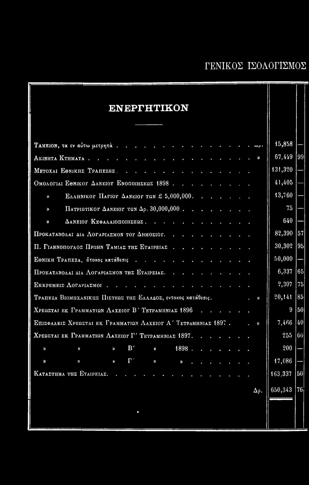 .. 2,307 75 Τραπεζα Βιομηχανικής Πιςτεως της Ελλάδος, έντοκος κατάθεσις.» 20,141 85 Χρεωςται εκ Γραμματίων Λαχειοτ Β' Τετραμηνίας 1896.