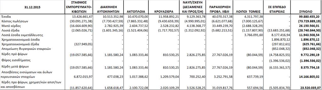 24. ΑΝΑΛΥΣΗ ΑΝΑ ΤΟΜΕΑ ΔΡΑΣΤΗΡΙΟΤΗΤΑΣ Η Εταιρεία παρέχει πλήθος υπηρεσιών λιμένος και δραστηριοποιείται στην Ελλάδα.