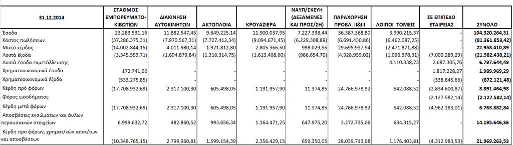 Οι επιχειρηματικοί τομείς οργανώνονται και παρακολουθούνται διακριτά ανάλογα με τη φύση των υπηρεσιών που αφορούν, με κάθε τομέα να αποτελεί μία διακεκριμένη επιχειρηματική οντότητα η οποία
