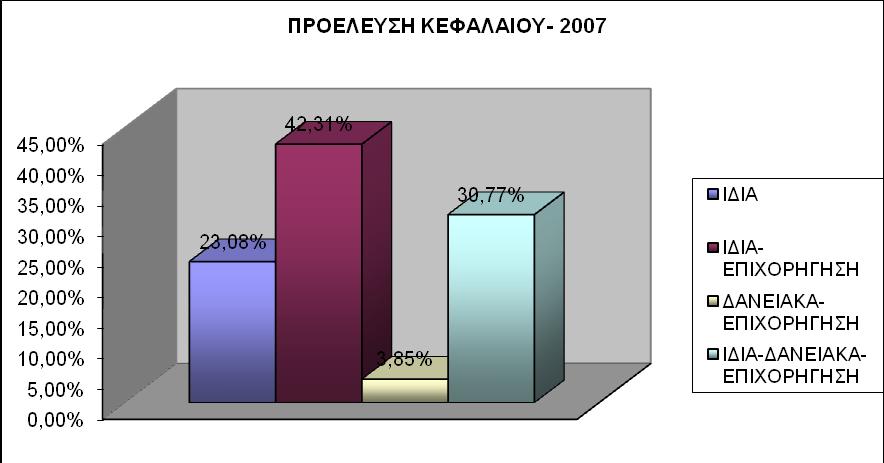 7.2.3 ΠΡΟΕΛΕΥΣΗ ΕΠΕΝΔΥΤΙΚΩΝ ΚΕΦΑΛΑΙΩΝ Γράφημα 3: Προέλευση κεφαλαίων επένδυσης ΠΡΟΕΛΕΥΣΗ ΚΕΦ ΑΛΑΙΟΥ - 2002 50,00% 40,00% 30,00% 20,00% 10,00% 0,00% 42,31% 19,23% 15,38% 7,69% 11,54% 3,85% ΙΔΙΑ