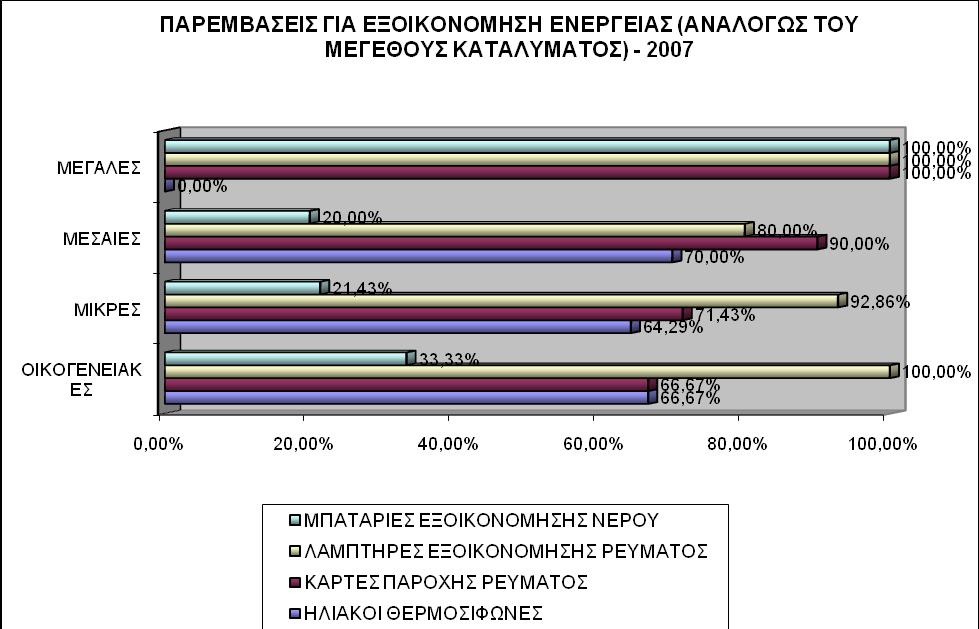 ΠΑΡΕΜΒΑΣΕΙΣ ΓΙΑ ΕΞΟΙΚΟΝΟΜΗΣΗ ΕΝΕΡΓΕΙΑΣ (ΑΝΑΛΟΓΩΣ ΤΟΥ ΜΕΓΕΘΟΥΣ ΚΑΤΑΛΥΜΑΤΟΣ) - 2002 ΜΕΓΑΛΕΣ 100,00% 100,00% 100,00% 100,00% ΜΕΣΑΙΕΣ 30,00% 50,00% 60,00% 60,00% ΜΙΚΡΕΣ 13,33% 40,00% 53,33% 66,67%