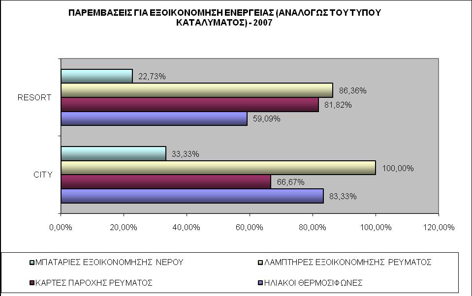 ΠΑΡΕΜΒΑΣΕΙΣ ΓΙΑ ΕΞΟΙΚΟΝΟΜΗΣΗ ΕΝΕΡΓΕΙΑΣ (ΑΝΑΛΟΓΩΣ ΤΟΥ ΤΥΠΟΥ ΚΑΤΑΛΥΜΑΤΟΣ) - 2002 RESORT 20,00% 44,00% 40,00% 64,00% CITY 28,57% 28,57% 42,86% 57,14% 0,00% 10,00% 20,00% 30,00% 40,00% 50,00% 60,00%