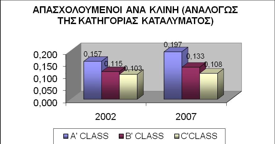 Η κατηγορία του καταλύματος όπως είναι αναμενόμενο επηρεάζει την ένταση της απασχόλησης.