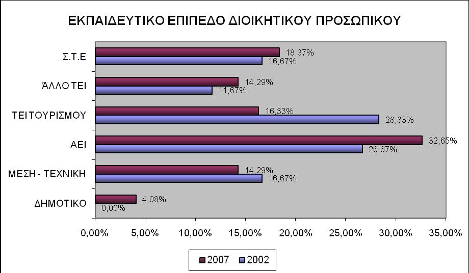 Σημαντικά είναι τα αποτελέσματα που προέκυψαν από τη διερεύνηση του εκπαιδευτικού επιπέδου του διοικητικού προσωπικού των ξενοδοχειακών μονάδων της Λέσβου.