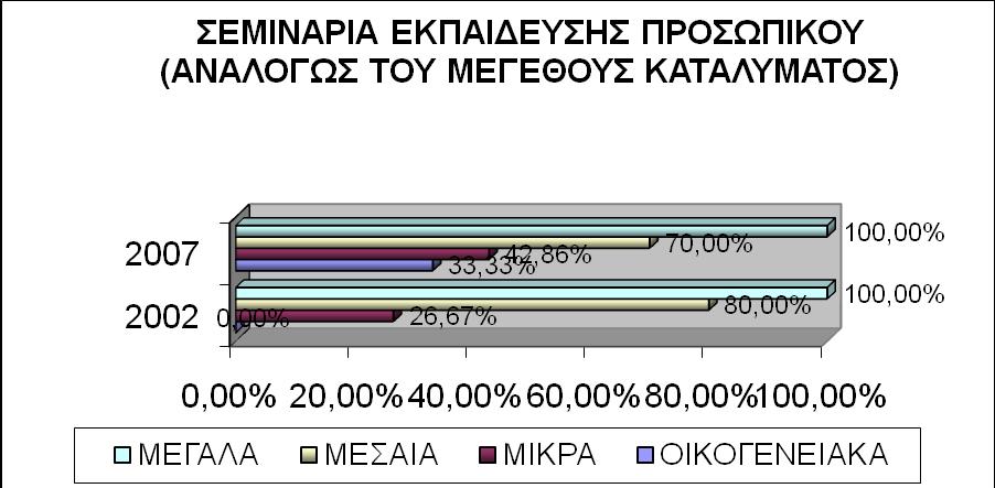 Η συνεχής κατάρτιση του προσωπικού μέσω σεμιναρίων φαίνεται πως έχει άμεση σχέση με το μέγεθος των ξενοδοχειακών