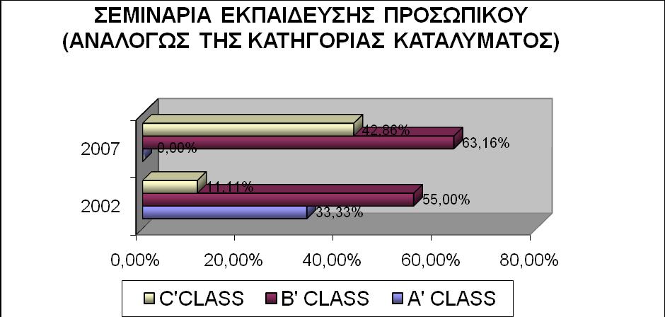 Παίρνοντας ως μέτρο σύγκρισης την κατηγορία της ξενοδοχειακής μονάδας φαίνεται να υπάρχει σχέση μεταξύ αυτής και της πραγματοποίησης εκπαιδευτικών σεμιναρίων για το προσωπικό.