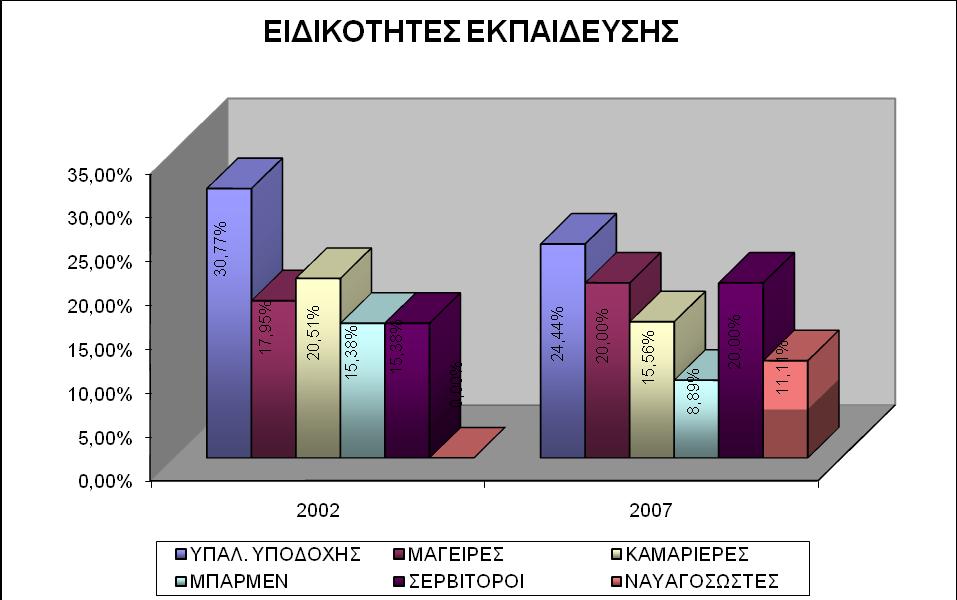 Το τελευταίο διάγραμμα του παρόντος κεφαλαίου αφορά στις ειδικότητες που εκπαιδεύτηκαν οι υπάλληλοι των ξενοδοχειακών καταλυμάτων της Λέσβου.