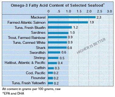 Γράφημα 2.3.Περιεκτικότητα ω-3 λ. ο. σε διάφορα ψάρια (USDA Nutrient Database for Standard Reference, Release 16, 2003) Εκτός από ω-3, τα ψάρια περιέχουν και μικρότερες ποσότητες ω-6 λιπαρών οξέων.