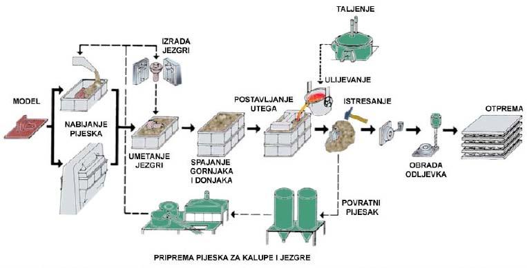 Na slici 8 prikazan je proces u ljevaonici pri lijevanju u pješčane kalupe. Slika 8. Prikaz procesa u ljevaonici pri lijevanju u pješčane kalupe [7] 2.6.