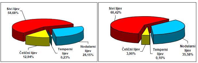 3. SIVI LIJEV Sivi lijev pripada skupini željeznih ljevova kod kojih je ugljik izlučen u obliku grafita.