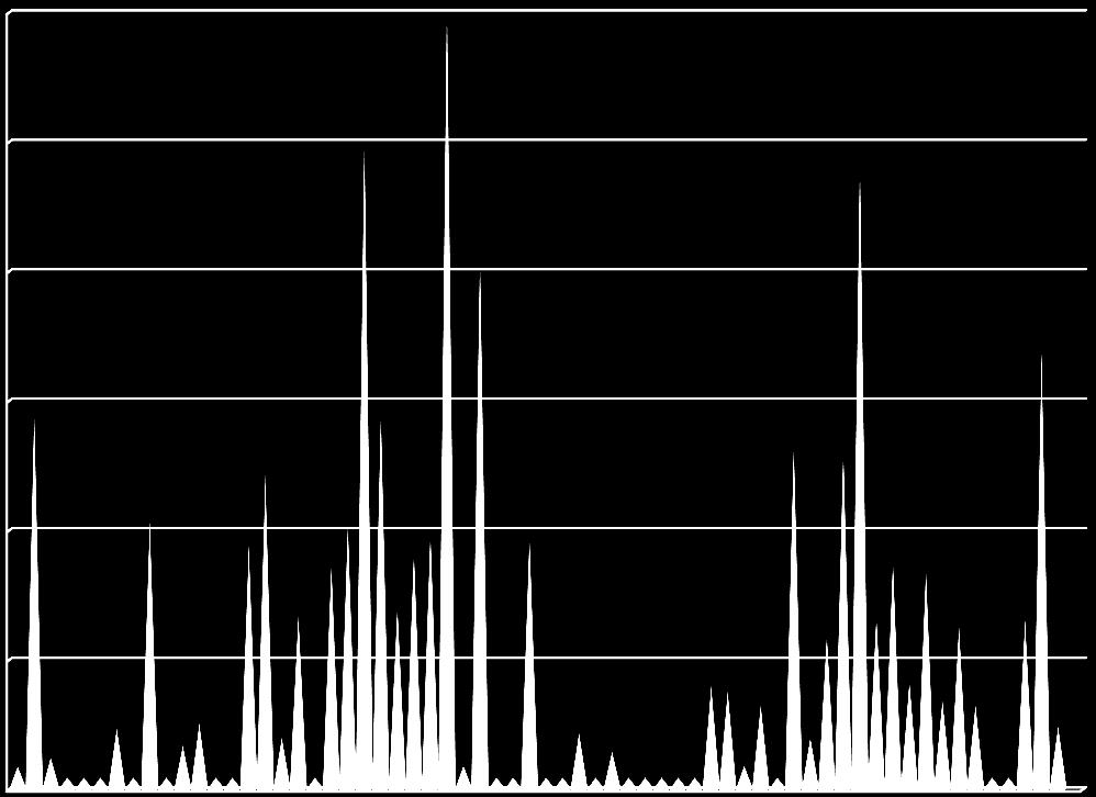 representación dos datos da Táboa 53, e observamos que se producen superacións puntuais do valor obxectivo a longo prazo de 1 ng/m 3, pero non na media: 003 B(a)P (ng/m³) 003 002 002 001 001 000