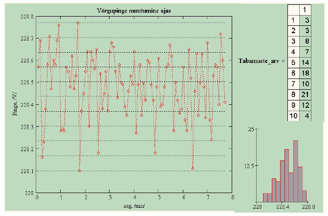 Tabeli alusel joonistame histogrammi (joonis 2.3). Histogrammi rõhtteljele kantakse mõõtetulemuste vahemike E i otspunktidele (või keskpunktidele) vastavad väärtused.