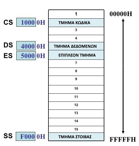 Καταχωρητές τμημάτων (segment registers) Οι καταχωρητές τμημάτων αποθηκεύουν τα 16