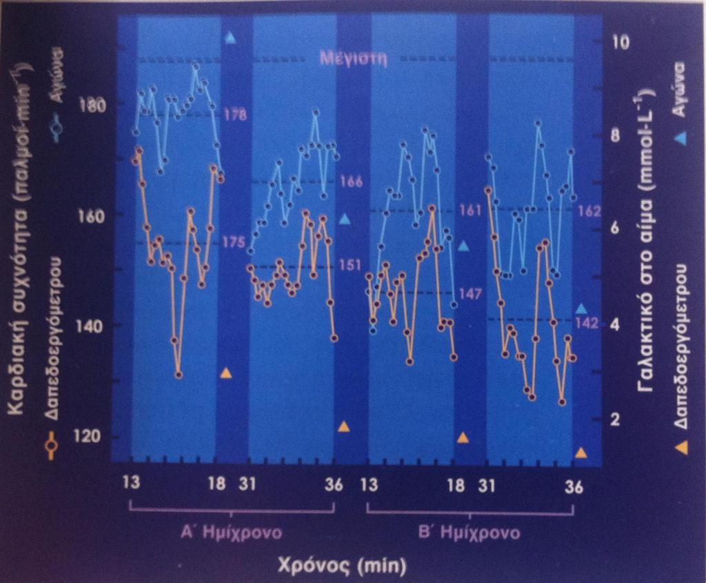 ΜΕΤΡΗΣΗ ΕΡΓΑΣΤΗΡΙΑΚΗ VS. ΥΠΑΙΘΡΙΑΣ J. Bangsbo 1994.