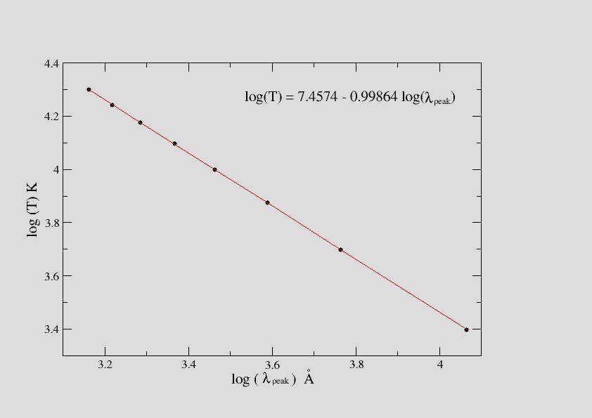 Η σταθερά b λέγεται σταθερά µετατόπισης του Wien και ισούται µε b = 2.897 768 5(51) 10-3 m K.