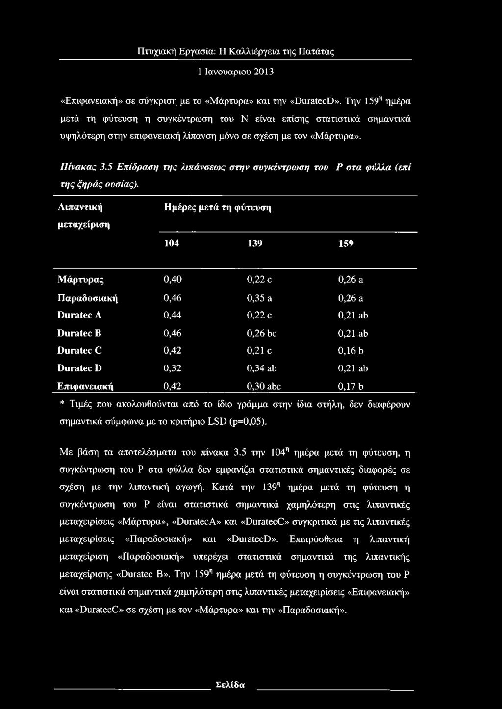 5 Επίδραση της λιπάνσεως στην συγκέντρωση του Ρ στα φύλλα (επί της ξηράς ουσίας).