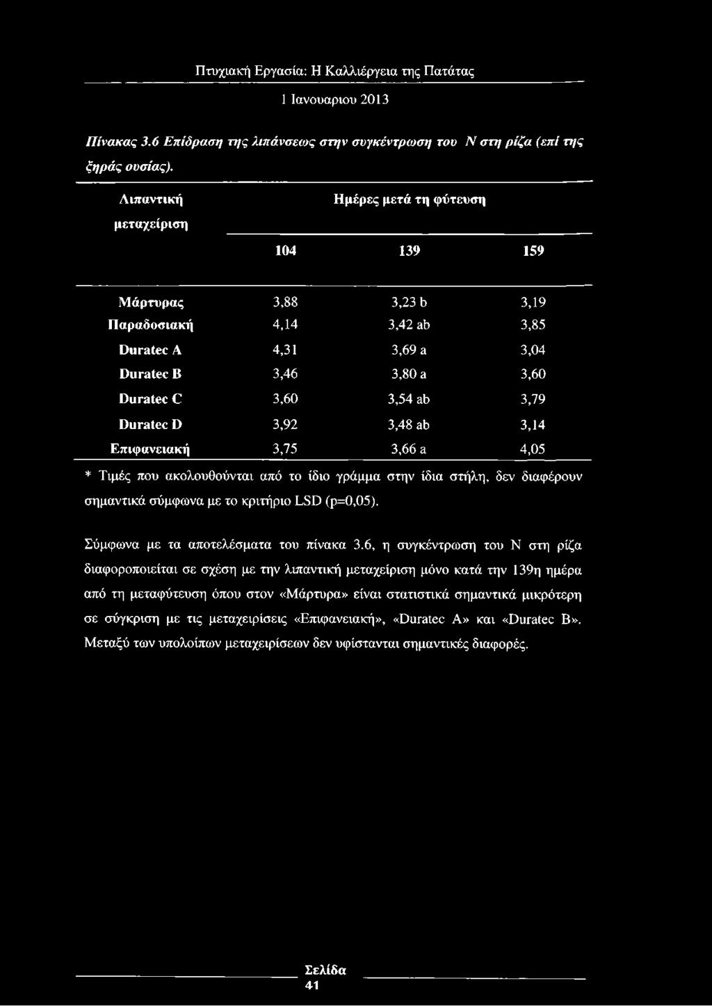 Duratec D 3,92 3,48 ab 3,14 Επιφανειακή 3,75 3,66 a 4,05 * Τιμές που ακολουθούνται από το ίδιο γράμμα στην ίδια στήλη, δεν διαφέρουν σημαντικά σύμφωνα με το κριτήριο LSD (ρ=(),05).