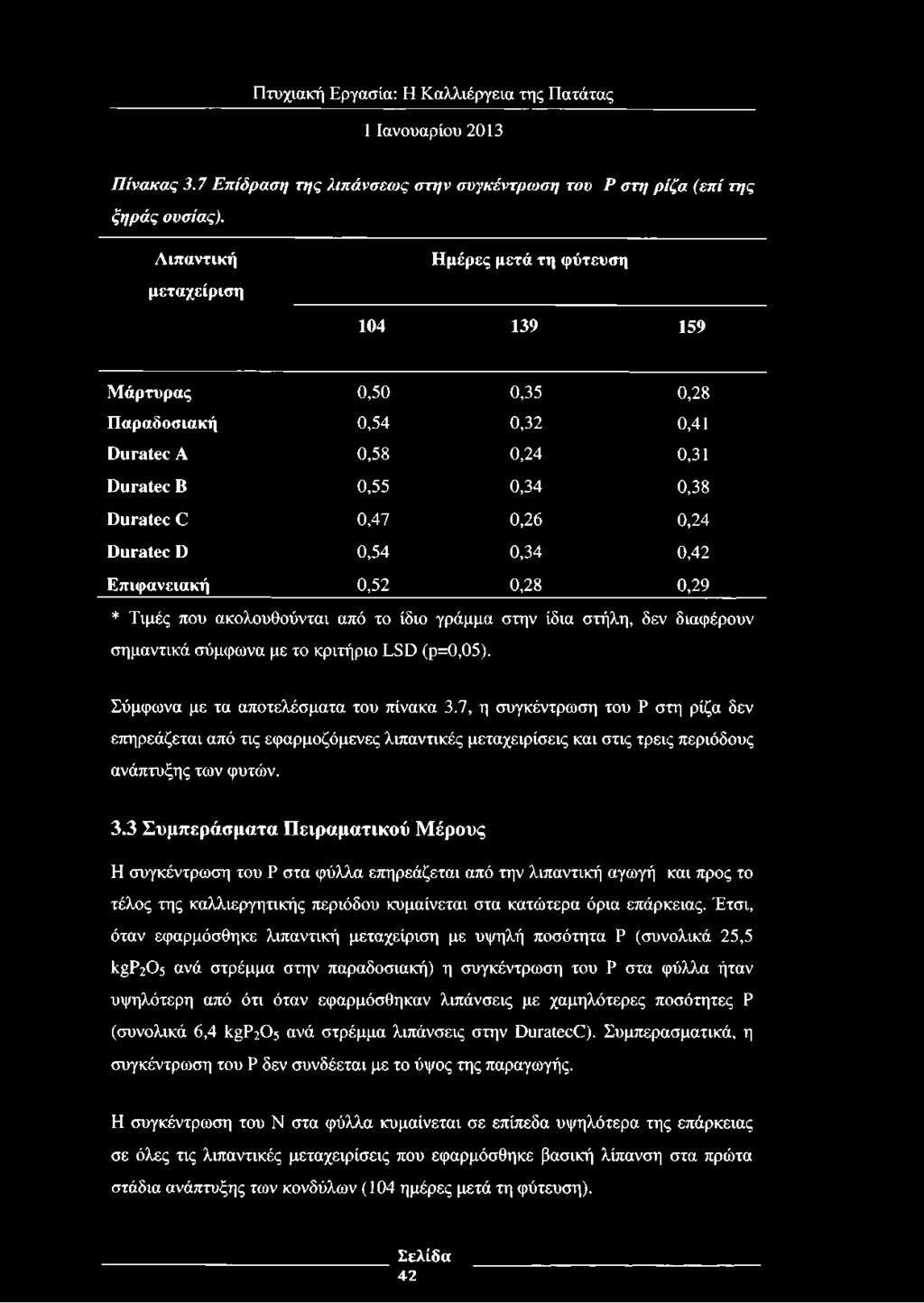 0,34 0,42 Επιφανειακή 0,52 0,28 0,29 * Τιμές που ακολουθούνται από το ίδιο γράμμα στην ίδια στήλη, δεν διαφέρουν σημαντικά σύμφωνα με το κριτήριο LSD (ρ=0,05). Σύμφωνα με τα αποτελέσματα του πίνακα 3.