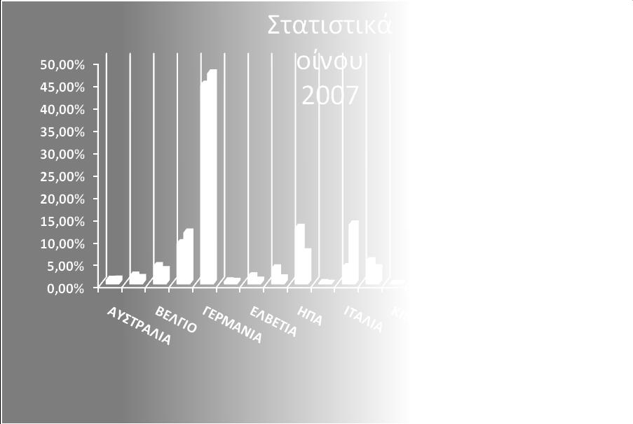 Πίνακας 1 : Ποσοστά εξαγωγών 2007 σε ποσότητα και αξία σε ευρώ ανά χώρα (ΠΗΓΗ: Κ.Ε.Ο.Σ.Ο.Ε.) Το 2007, η συνολική αξία των εξαγωγών οινικών προϊόντων ανήλθε στο ποσό των 54.907.