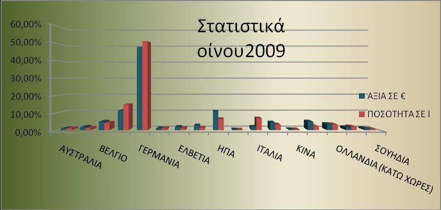 Πίνακας 3: Ποσοστά εξαγωγών 2009 σε ποσότητα και αξία σε ευρώ ανά χώρα (Πηγή: Κ.Ε.Ο.Σ.Ο.Ε.) Το 2009, η συνολική αξία των εξαγωγών οινικών προϊόντων ανήλθε στο ποσό των 55.095.