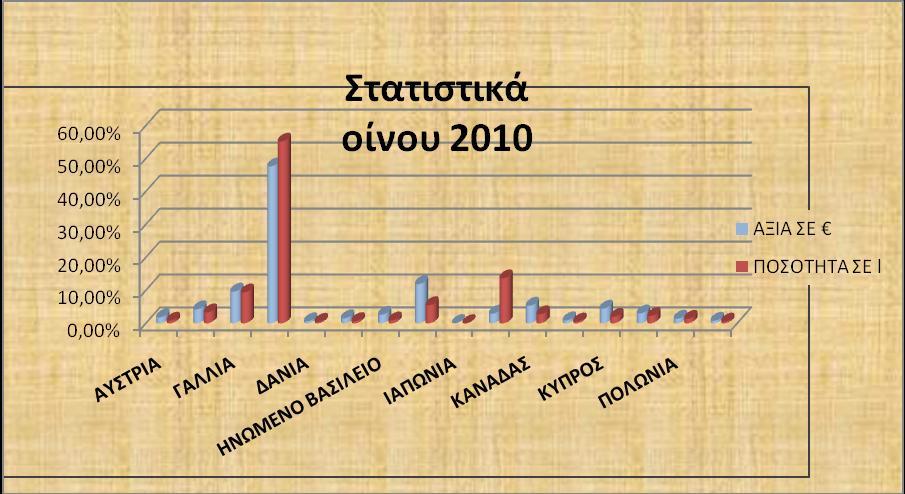 Πίνακας 4: Ποσοστά εξαγωγών 2010 σε ποσότητα και αξία σε ευρώ ανά χώρα (Πηγή: Κ.Ε.Ο.Σ.Ο.Ε.) Το 2010, η αξία των εξαγωγών οίνου στο εξωτερικό, ανήλθε στο ποσό των 55.005.