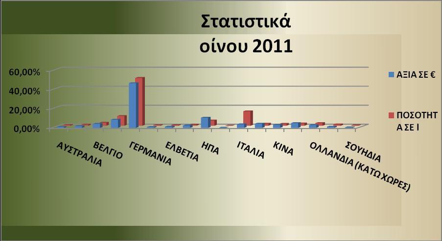 Πίνακας 5: Ποσοστά εξαγωγών 2011 σε ποσότητα και αξία σε ευρώ ανά χώρα (Πηγή: Κ.Ε.Ο.Σ.Ο.Ε.) Το 2011, η συνολική αξία των εξαγωγών οινικών προϊόντων ανήλθε στο ποσό των 58.755.