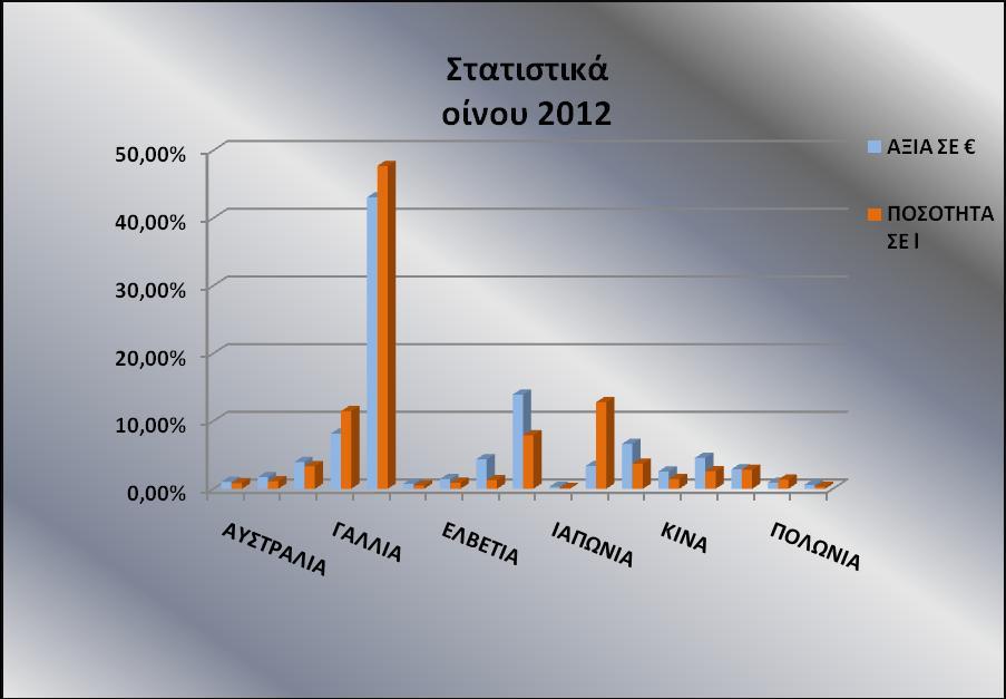 Πίνακας 6: Ποσοστά εξαγωγών 2012 σε ποσότητα και αξία σε ευρώ ανά χώρα (Πηγή: Κ.Ε.Ο.Σ.Ο.Ε.) Το 2012, η συνολική αξία των εξαγωγών οινικών προϊόντων ανήλθε στο ποσό των 62.957.