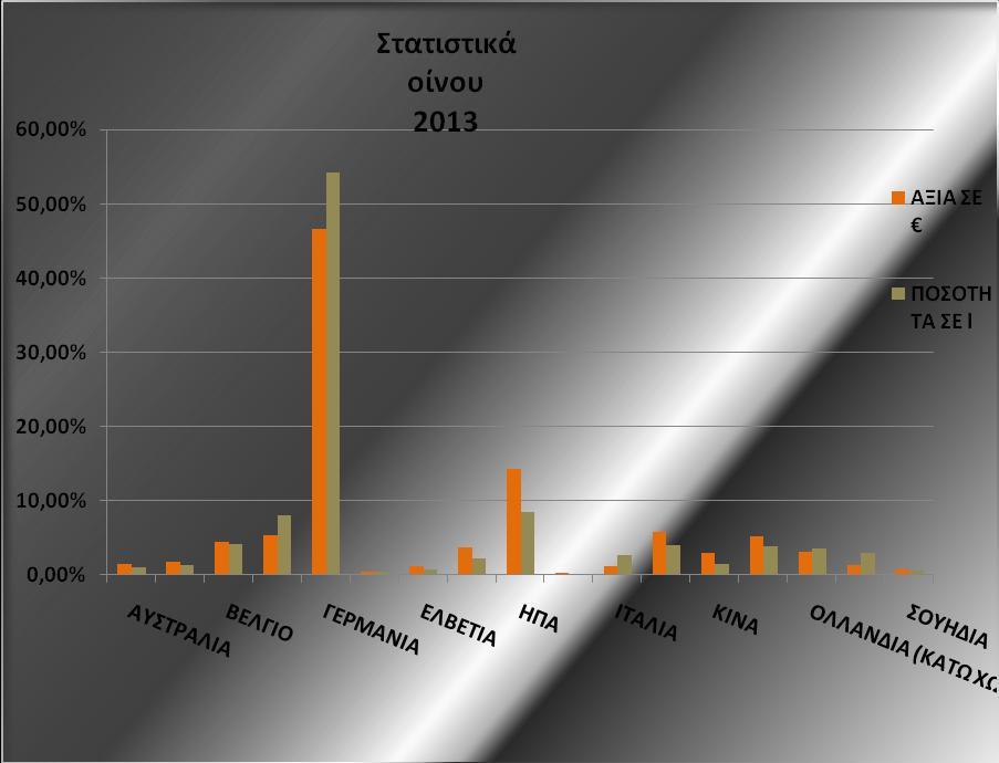 Πίνακας 7: Ποσοστά εξαγωγών 2013 σε ποσότητα και αξία σε ευρώ ανά χώρα (Πηγή: Κ.Ε.Ο.Σ.Ο.Ε.) Το 2013, η συνολική αξία των εξαγωγών οινικών προϊόντων ανήλθε στο ποσό των 56.080.