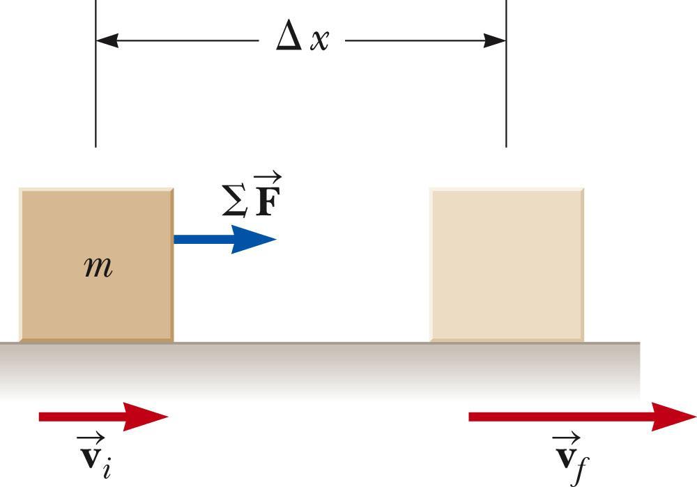 Θεώρημα έργου-κινητικής ενέργειας Σύμφωνα με το θεώρημα έργου-κινητικής ενέργειας, το συνολικό έργο που παράγει η (συνισταμένη) δύναμη σε ένα σώμα (ή σύστημα σωμάτων) ισούται με τη μεταβολή της