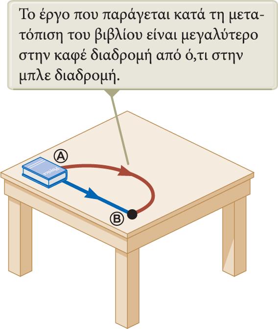 Παράδειγμα μη συντηρητικής δύναμης: Η τριβή Αν σύρουμε ένα βιβλίο από τη θέση Α στη θέση Β, παράγουμε περισσότερο έργο για να αντισταθμίσουμε την τριβή στην