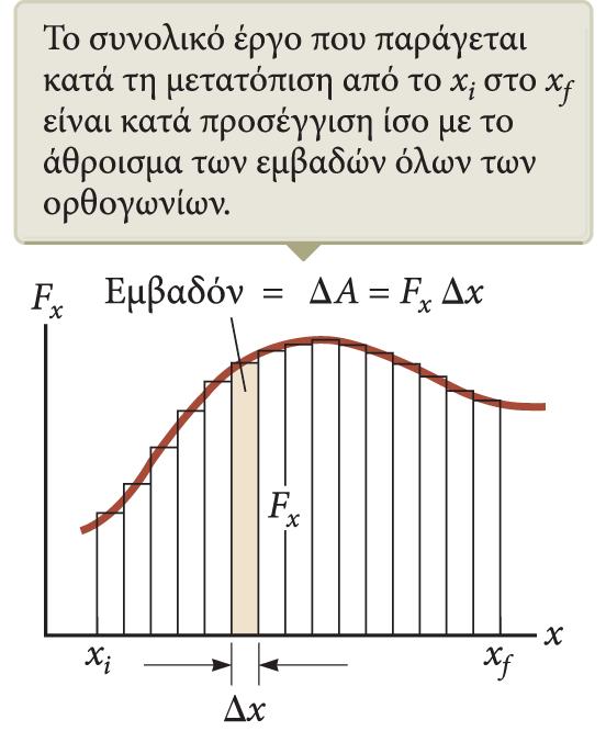 Έργο μεταβαλλόμενης δύναμης Για να χρησιμοποιήσουμε τη σχέση W = FΔr cosθ η δύναμη F πρέπει να είναι σταθερή Αν η δύναμη F είναι μεταβαλλόμενη, χωρίζουμε τη μετατόπιση του σώματος (από i ως f ) σε