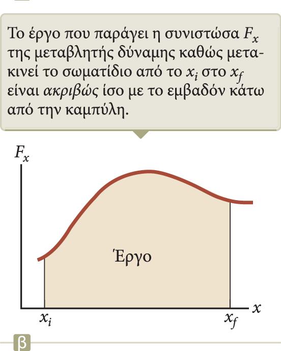 Έργο μεταβαλλόμενης δύναμης (συνέχεια) Το έργο που παράγεται είναι ίσο με το
