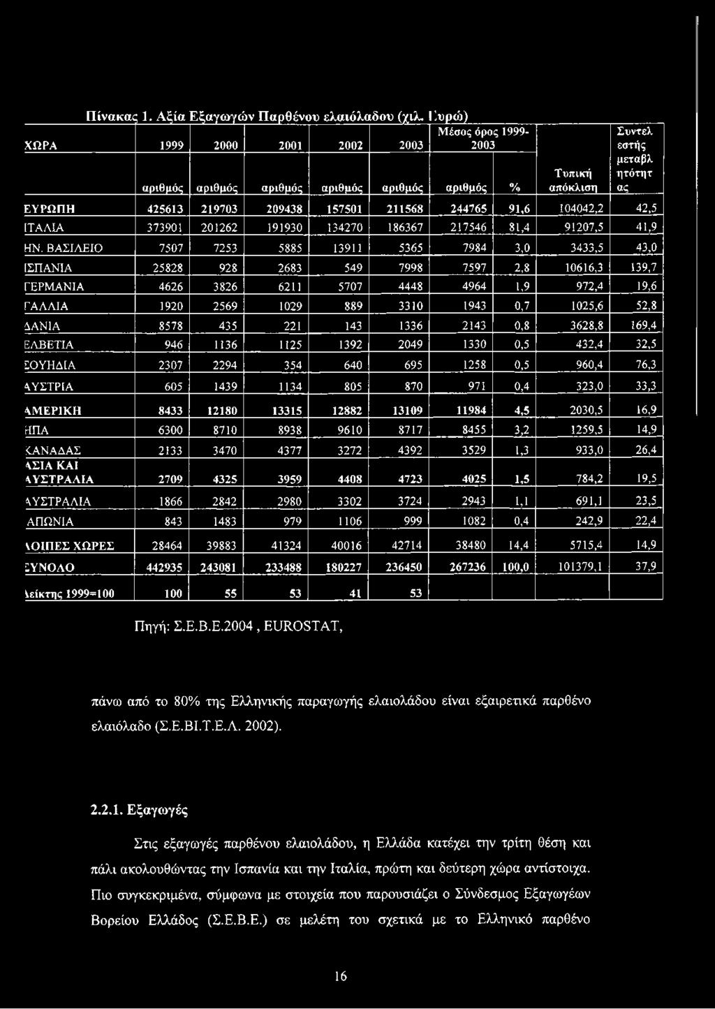 219703 209438 157501 211568 244765 91,6 1 0 4042,2 4 2,5 ΙΤ Α Λ ΙΑ 3 7 3 9 0 1 2 0 1 2 6 2 1 9 1 9 3 0 1 3 4 2 7 0 1 8 6 3 6 7 2 1 7 5 4 6 8 1,4 9 1 2 0 7,5 4 1,9 Η Ν.