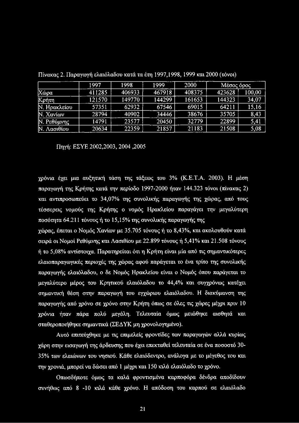 Ηρακλείου 57351 62932 67546 69015 64211 15,16 Ν. Χανίων 28794 40902 34446 38676 35705 8,43 Ν. Ρεθύμνης 14791 23577 20450 32779 22899 5,41 Ν.