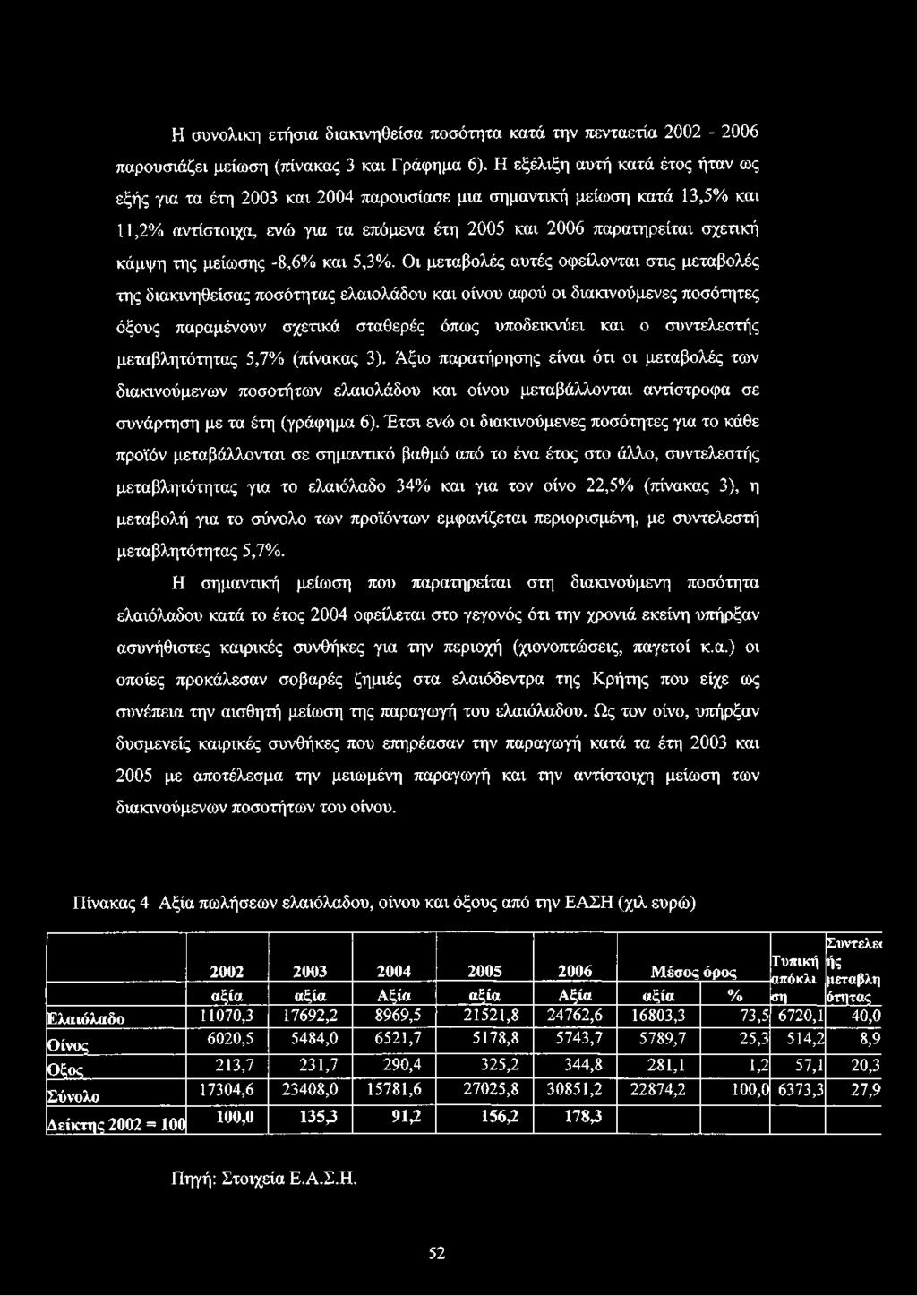 μείωσης -8,6% και 5,3%.