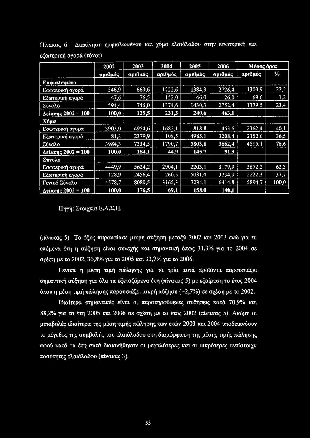 αγορά 546,9 669,6 1222,6 1384,3 2726,4 1309,9 22,2 Εξωτερική αγορά 47,6 76,5 152,0 46,0 26,0 69,6 1,2 Σύνολο 594,4 746,0 1374,6 1430,3 2752,4 1379,5 23,4 Δείκτης 2002 = 100 100,0 125,5 231,3 240,6