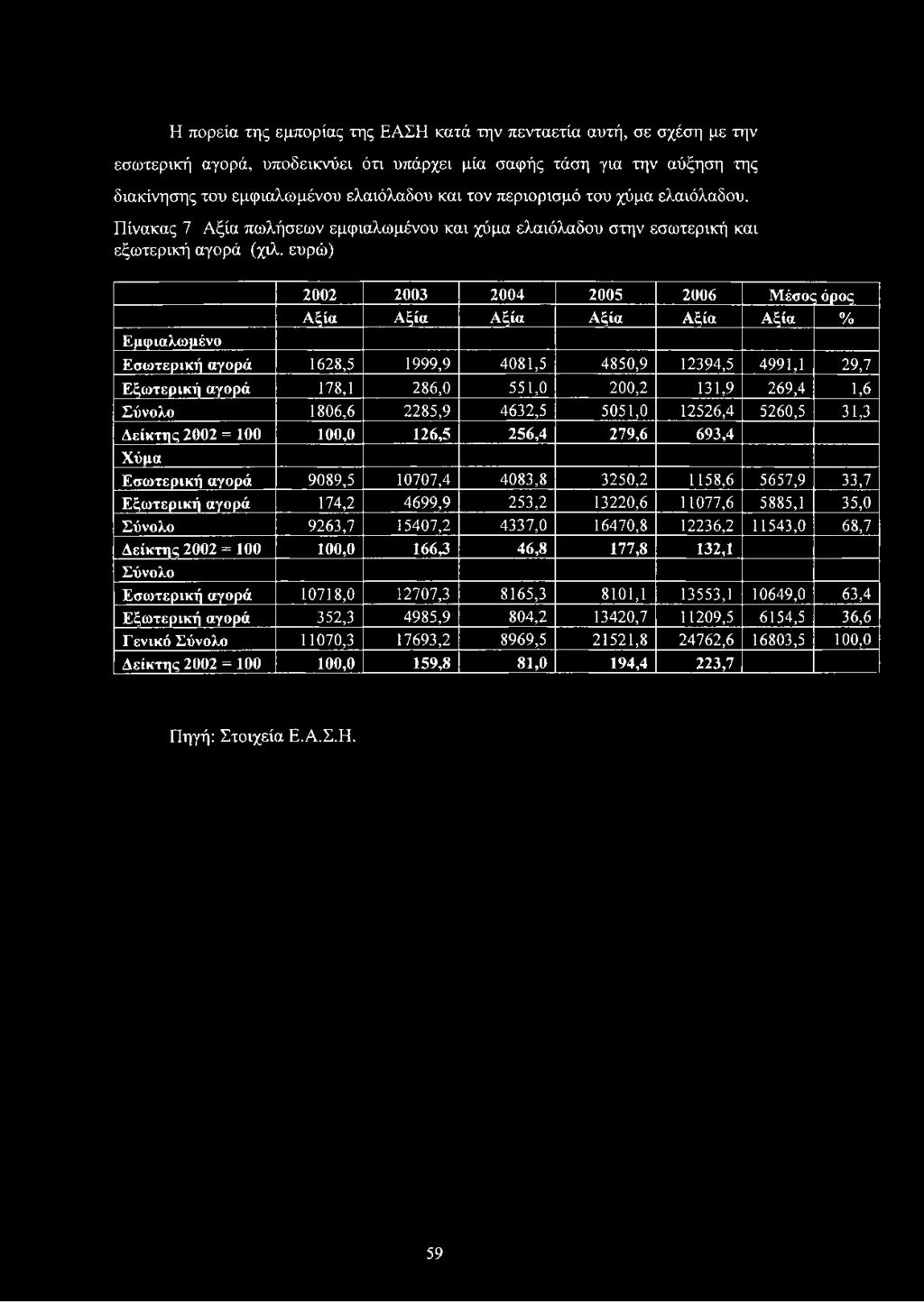 ευρώ) Εμφιαλω μένο 2002 2003 2004 2005 2006 Μ έσος όρος Αξία Αξία Αξία Αξία Αξία Αξία % Εσωτερική αγορά 1628,5 1999,9 4081,5 4850,9 12394,5 4991,1 29,7 Εξωτερική αγορά 178,1 286,0 551,0 200,2 131,9