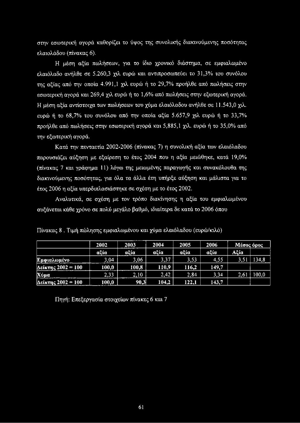 991,1 χιλ ευρώ ή το 29,7% προήλθε από πωλήσεις στην εσωτερική αγορά και 269,4 χιλ ευρώ ή το 1,6% από πωλήσεις στην εξωτερική αγορά.