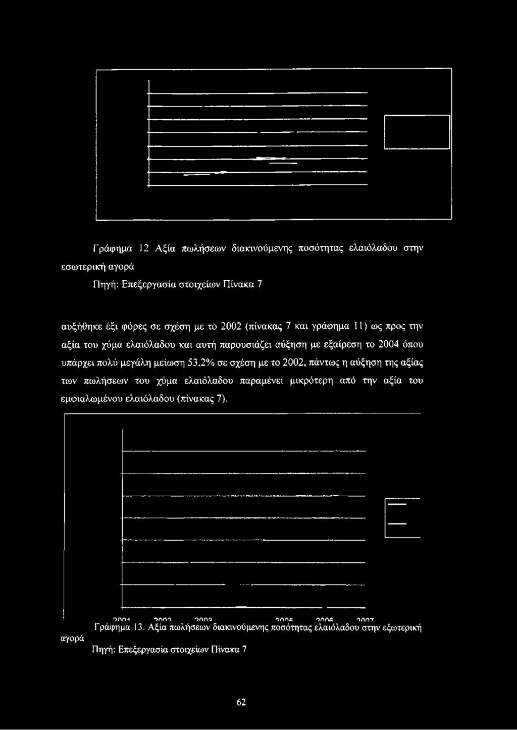2002 (πίνακας 7 και γράφημα 11) ως προς την αξία του χύμα ελαιόλαδου και