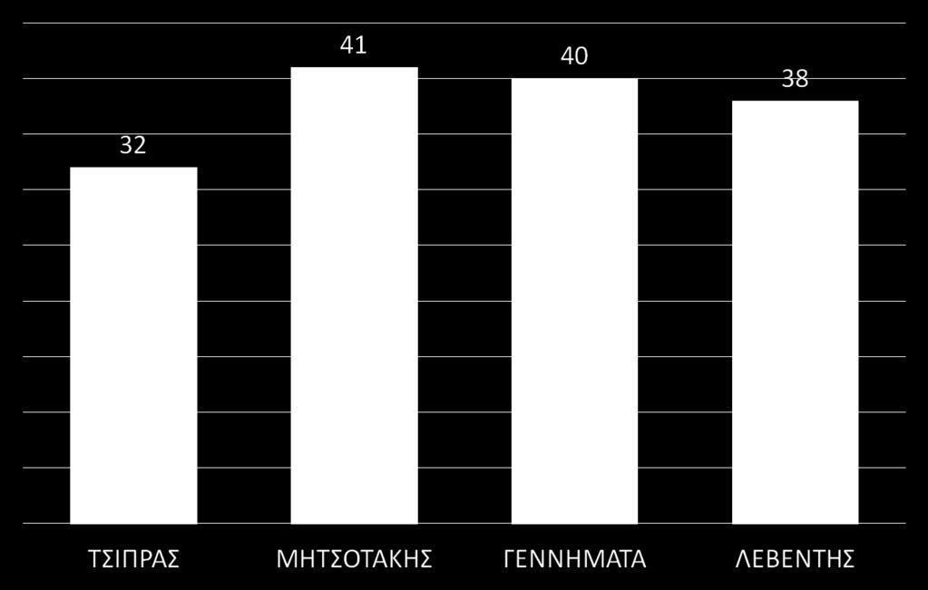 Facebook Συνολικές αναρτήσεις Οι Ν. Μιχαλολιάκος, Δ. Κουτσούμπας & Στ.
