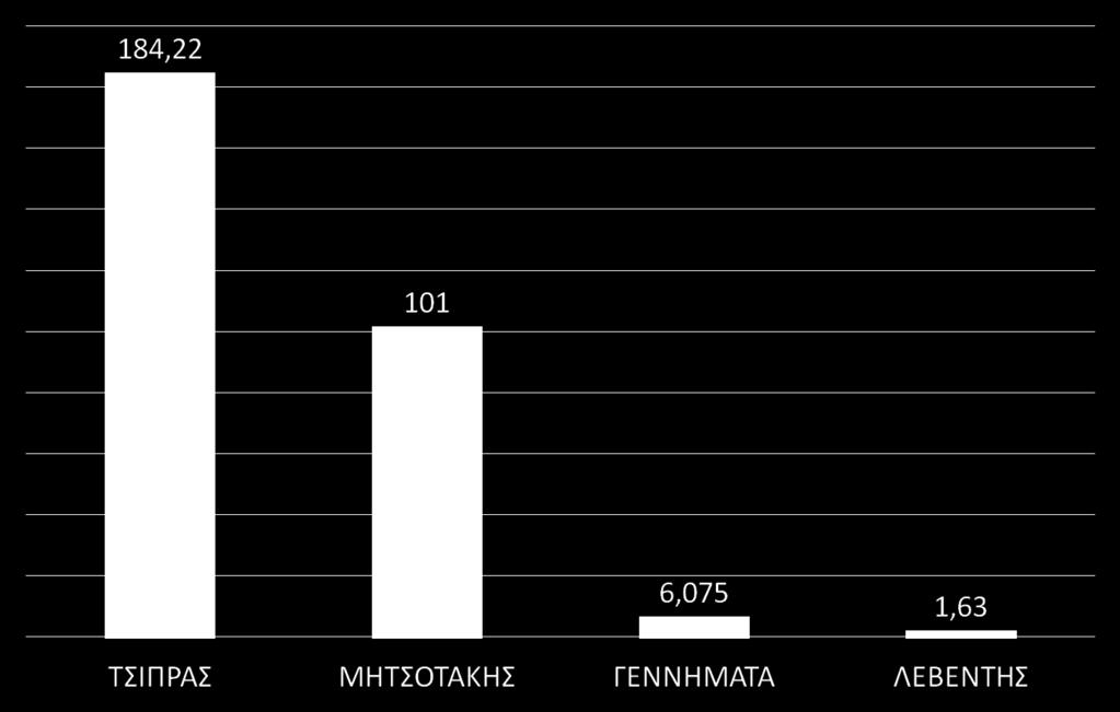 Facebook Μ.Ο. Comments ανά post Οι Ν. Μιχαλολιάκος, Δ. Κουτσούμπας & Στ.