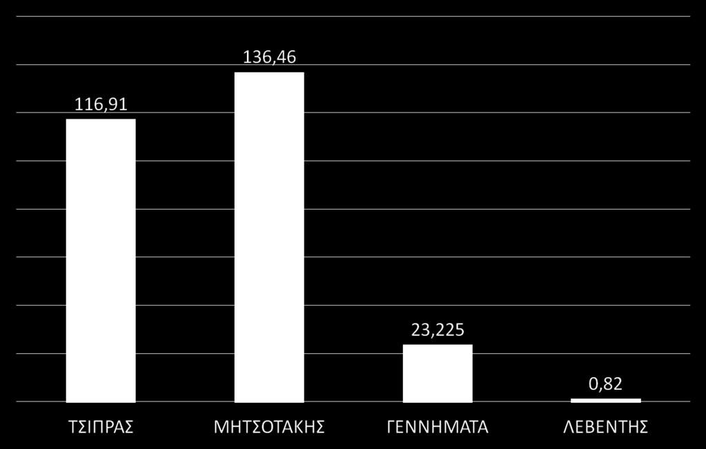 Facebook Μ.Ο. Shares ανά post Οι Ν. Μιχαλολιάκος, Δ. Κουτσούμπας & Στ.