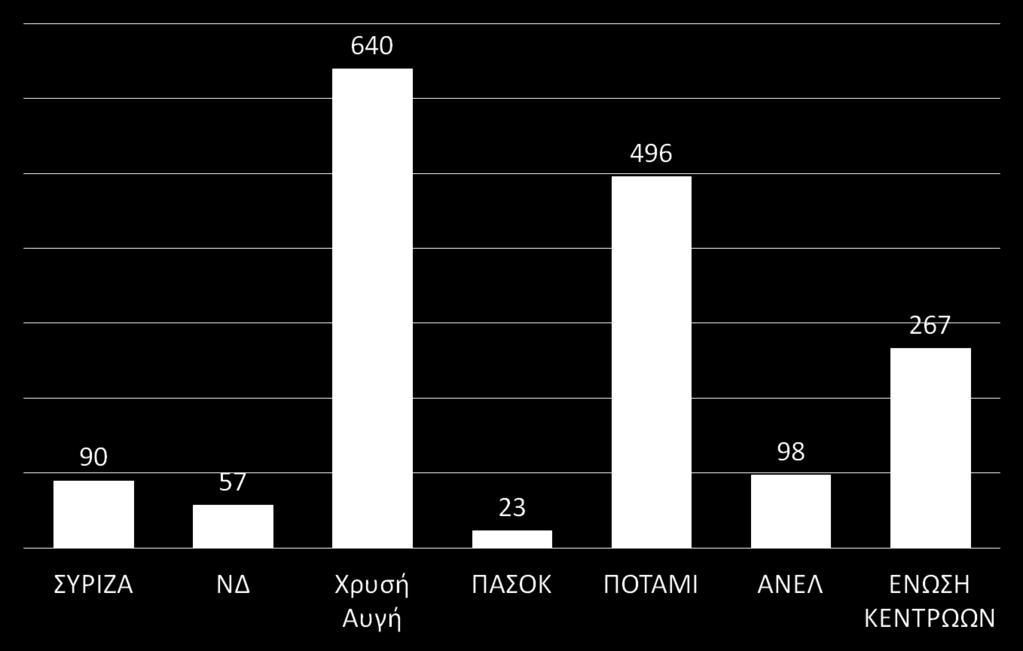 Twitter Συνολικά tweets Το ΚΚΕ δεν διατηρεί λογαριασμό στο twitter