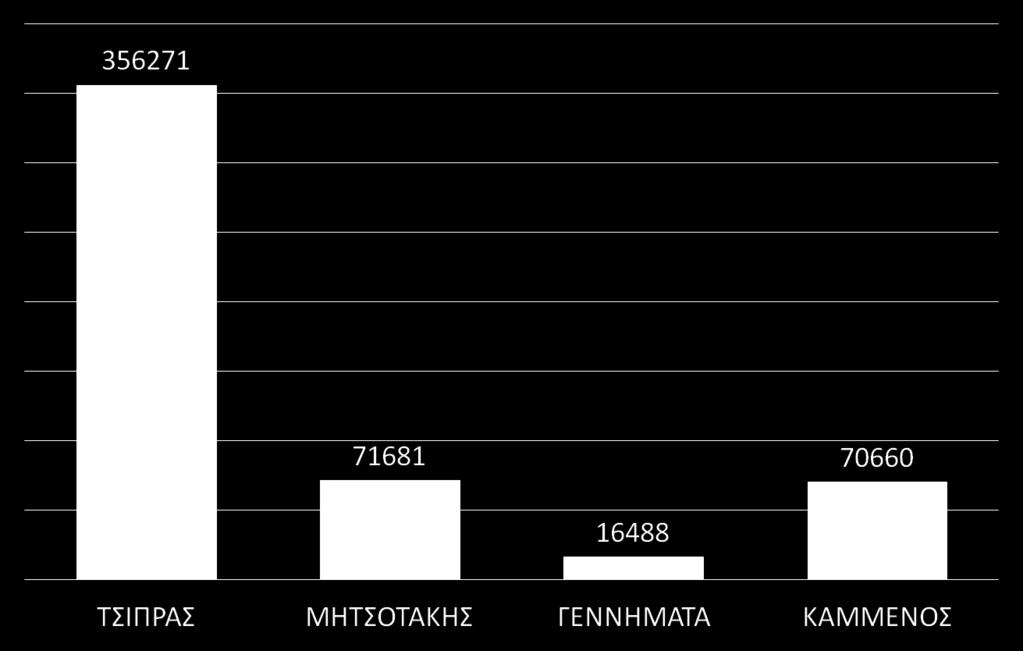 Twitter Followers ανά twitter πολιτικού αρχηγού Οι Ν. Μιχαλολιάκος, Δ.