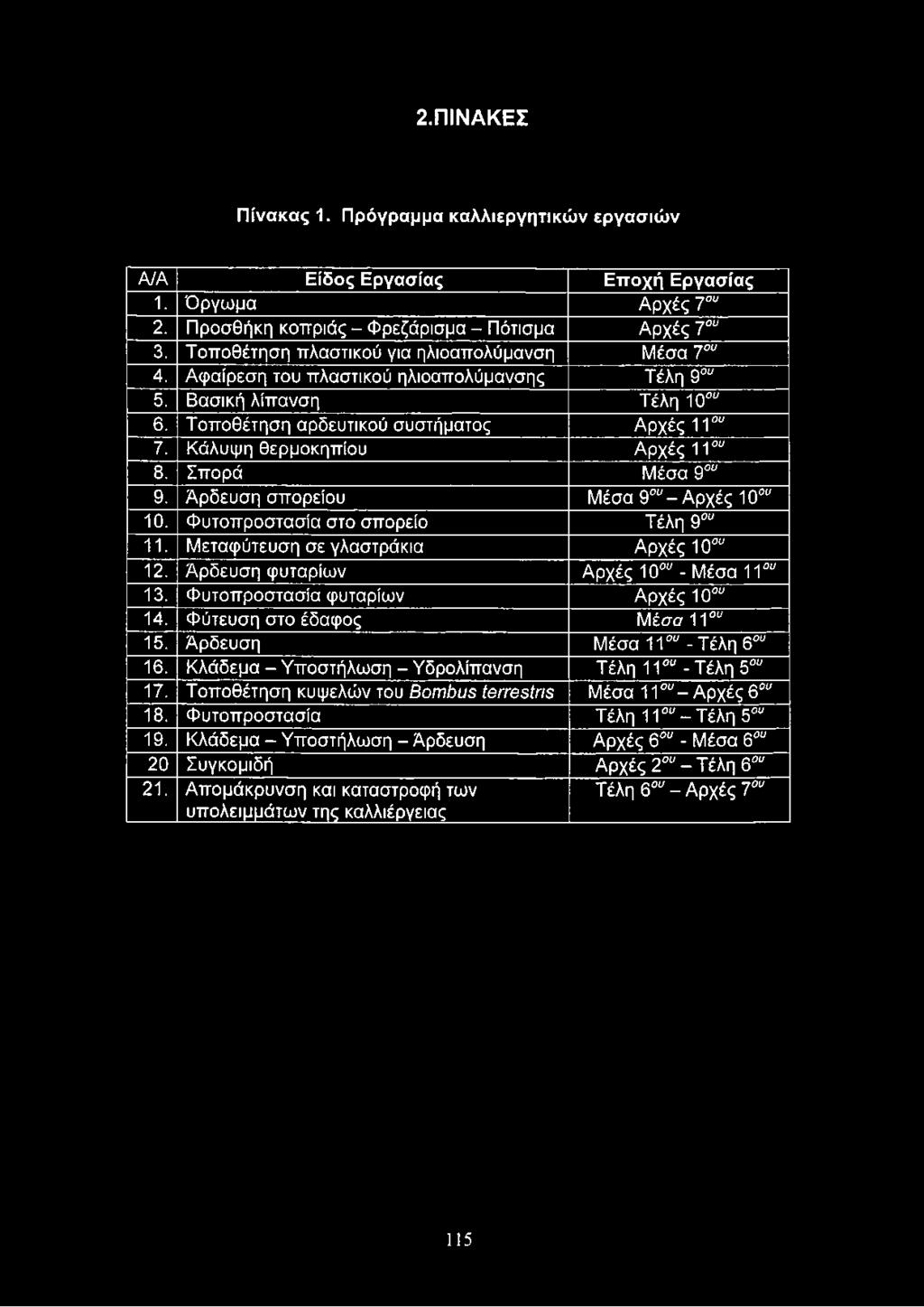 Κάλυψη θερμοκηπίου Αρχές 1100 8. Σπορά Μέσα 9ου 9. Άρδευση σπορείου Μέσα 9ου - Αρχές 10Οϋ 10. Φυτοπροστασία στο σπορείο Τέλη 9ου 11. Μεταφύτευση σε γλαστράκια Αρχές 10ου 12.