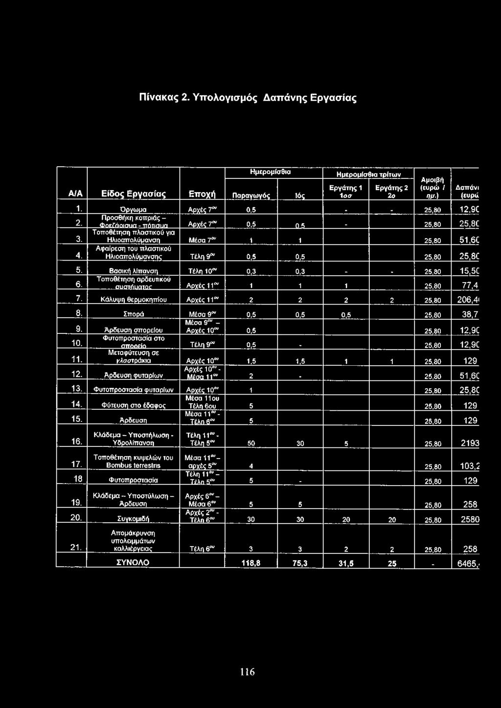 Βασική λίπ ανση Τέλη 10 0,3 0,3.. 25,80 15,50 6. Τ ο π ο θ έτη σ η α ρ δ ευτικο ύ σ υ σ τή υα το ο Α ρ χ ές 11 1 1 1 25,80 77,4 7. Κάλυψη θερμοκηπ ίου Α ρχές 11 2 2 2 2 25,80 206,4ι 8.