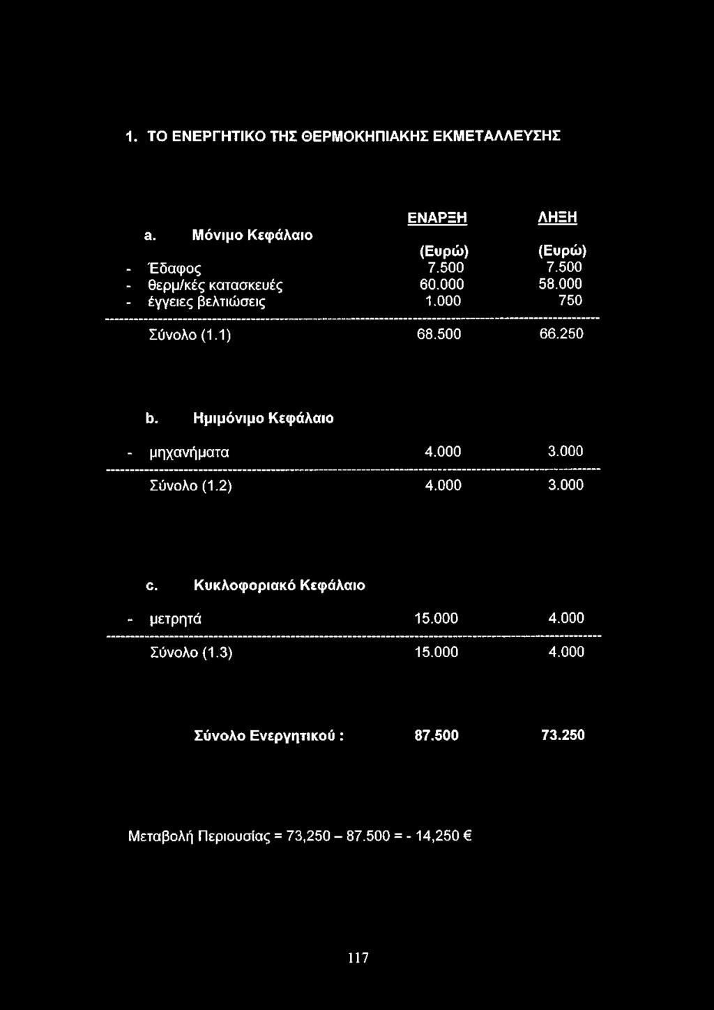 Ημιμόνιμο Κεφάλαιο - μηχανήματα 4.000 3.000 Σύνολο (1.2) 4.000 3.000 ο. Κυκλοφοριακό Κεφάλαιο - μετρητά 15.